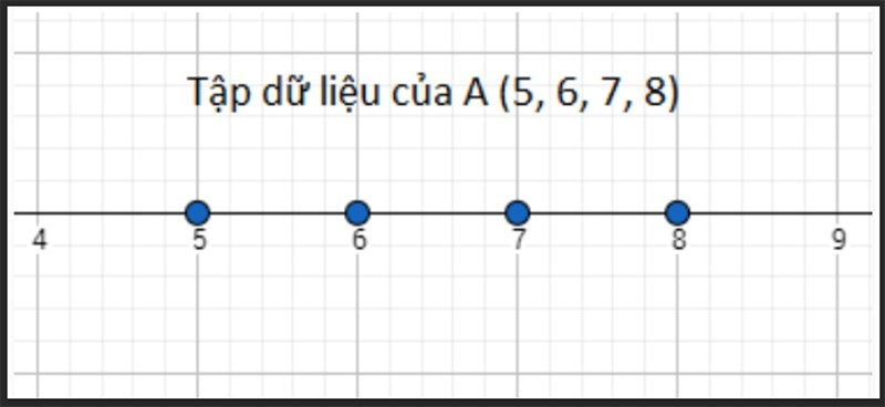 Độ phân tán của tập A thấp