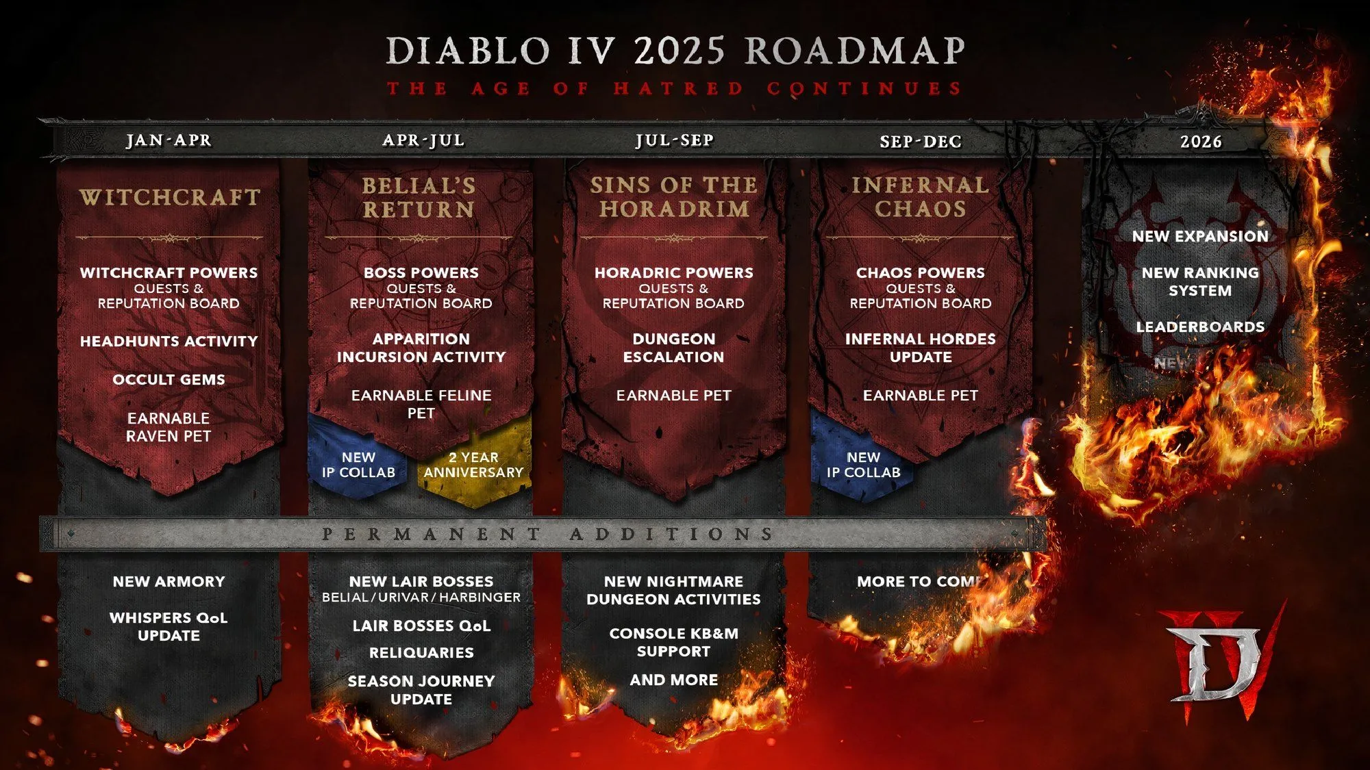 Lộ trình Diablo 4 năm 2025 với nhiều cập nhật theo mùa và tính năng mới.
