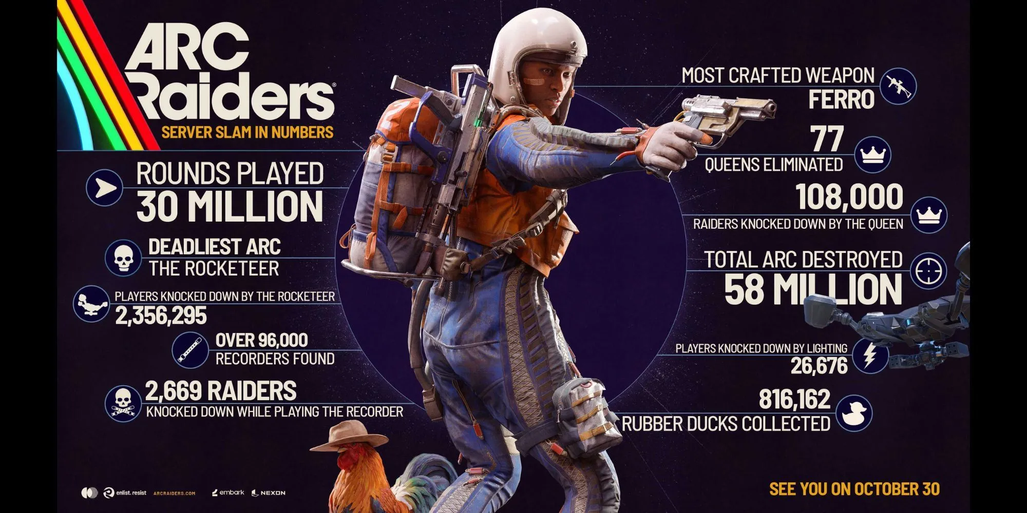 Biểu đồ thống kê Server Slam ARC Raiders: 30 triệu trận, 77 lần hạ The Queen